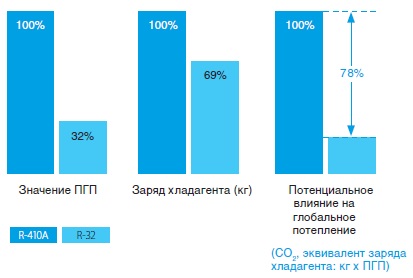 ПРИМЕР СРАВНЕНИЯ МОДЕЛИ DAIKIN EMURA 3.5 КВТ, ДОСТУПНОЙ В ВЕРСИИ С ХЛАДАГЕНТОМ R-410A И В ВЕРСИИ С ХЛАДАГЕНТОМ R-32