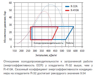КОМПРЕССИОННЫЕ ЦИКЛЫ ДЛЯ ХЛАДАГЕНТОВ R-32