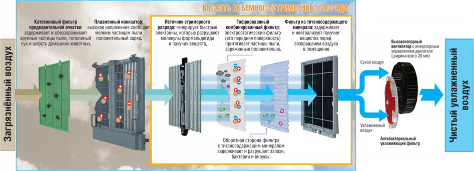 Система фильтрации DAIKIN
