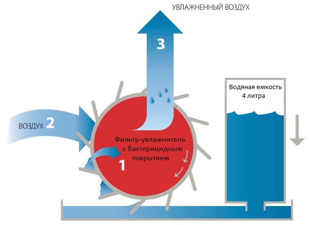 Функция увлажнения Ururu от DAIKIN
