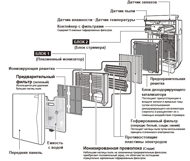 Схема воздухоочистителя DAIKIN MCK75J URURU