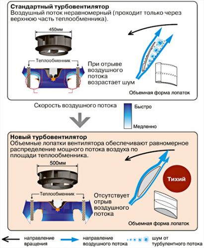 Высокоэффективный турбовентилятор с лопатками объемного профиля