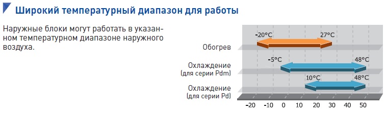 Широкий температурный диапазон VRF GREE GMV4 Pdm