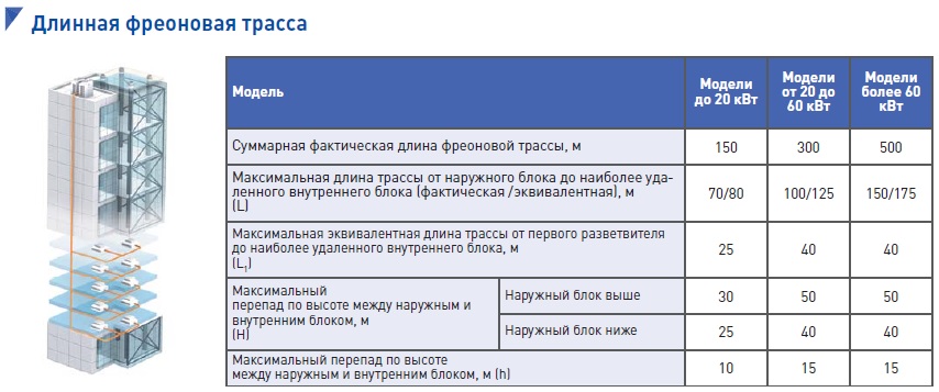 Длинная фреоновая трасса VRF GREE GMV4 Pdm