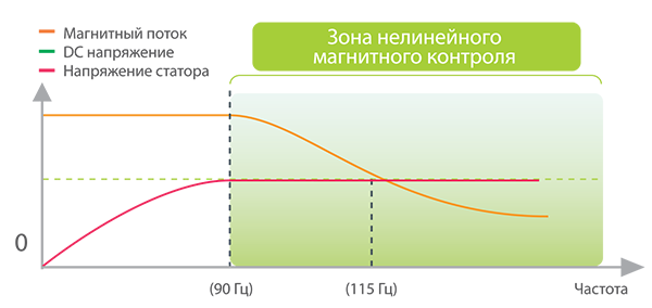 nelinein_magnit.png
